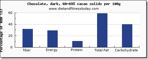 fiber and nutrition facts in dark chocolate per 100g